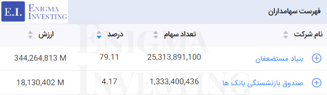 سهامداران تلفیقی فولاد کاوه جنوب کیش