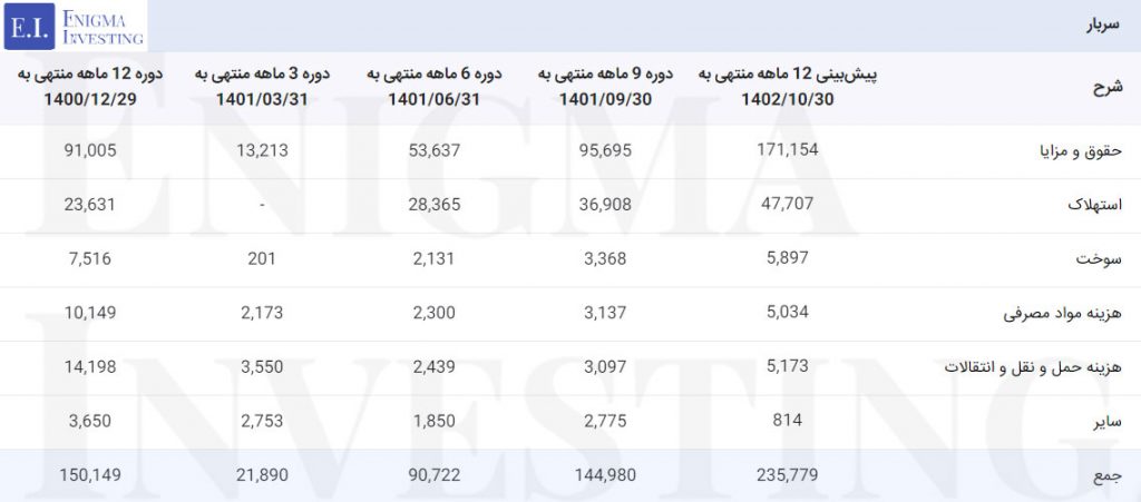 سربار شرکت معدنی دماوند