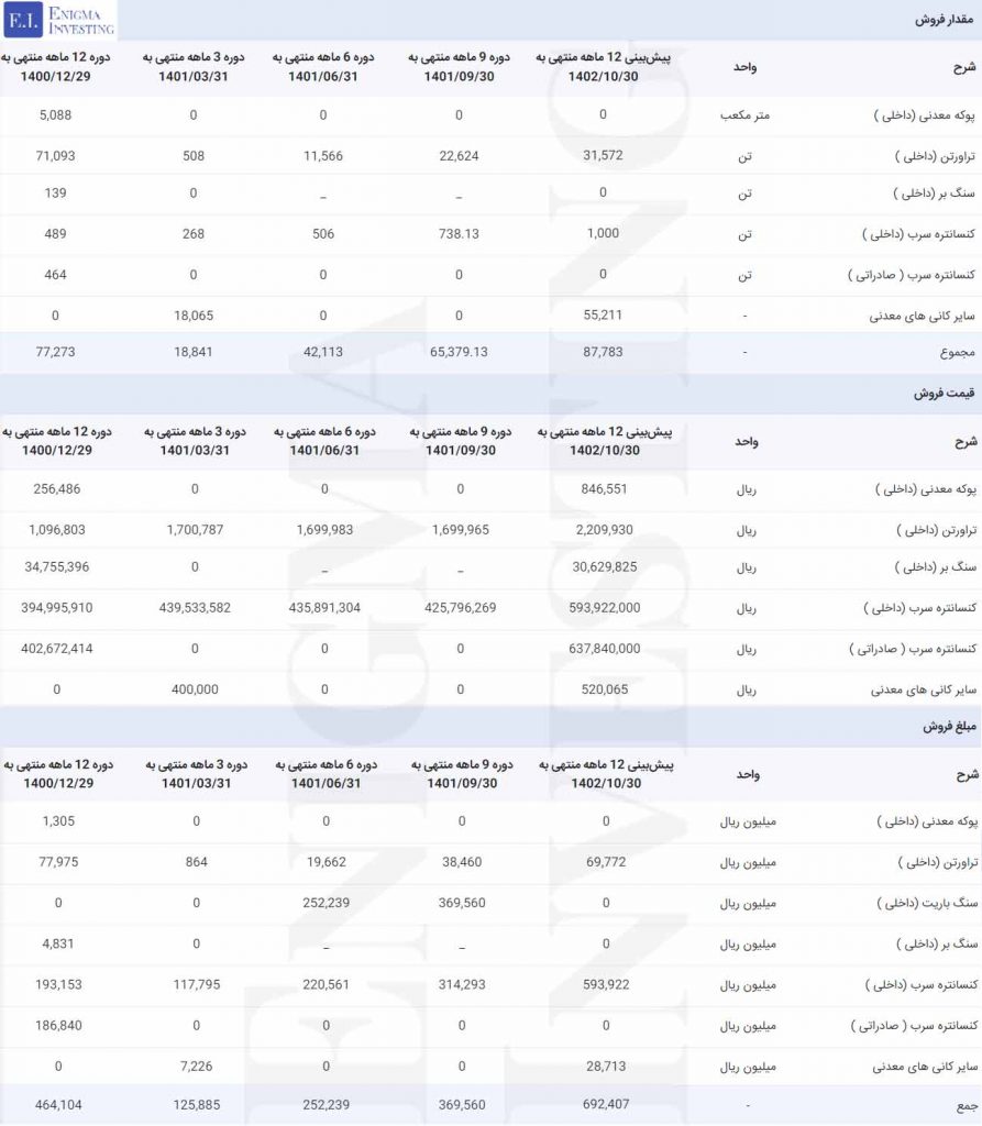 فروش در تحلیل بنیادی کدما