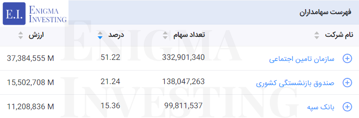 سهامداران تلفیقی