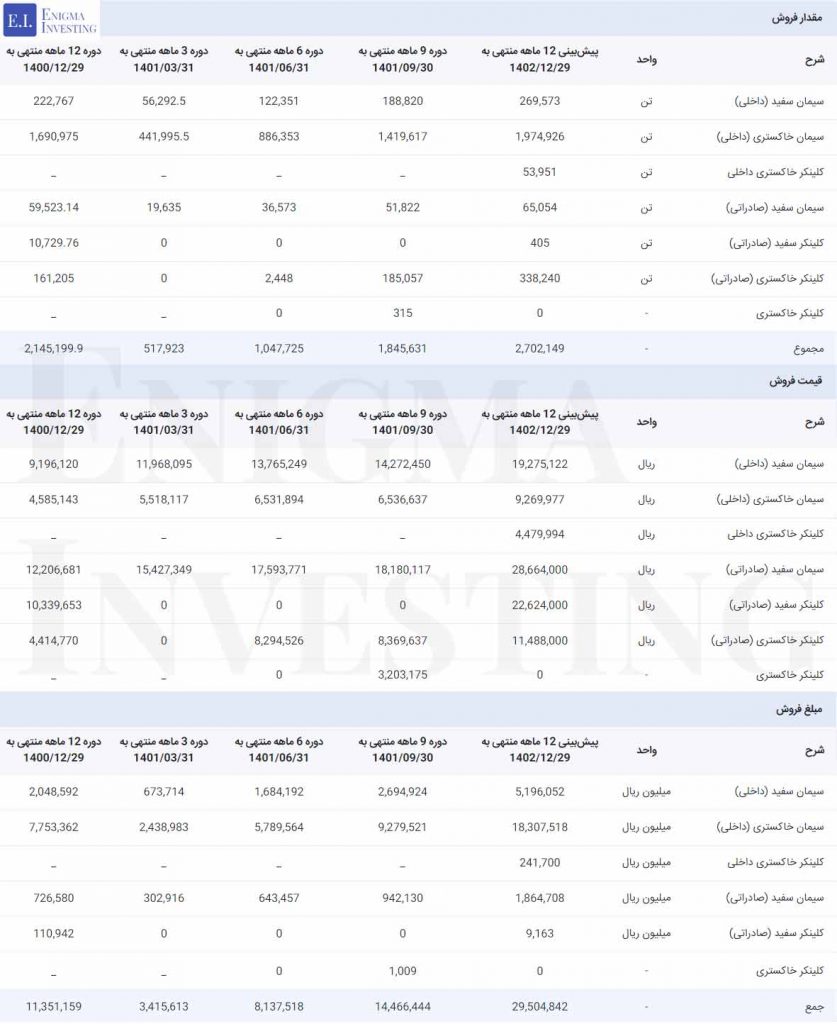 فروش در تحلیل ساوه