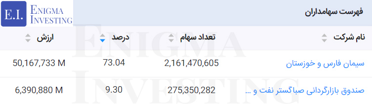 سهامداران در تحلیل سآبیک