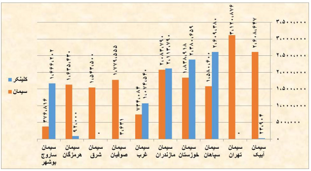 نمودار مقایسه قیمت سیمان مازندران