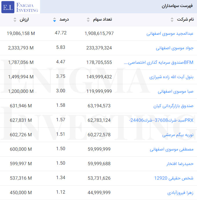 سهامداران شکام