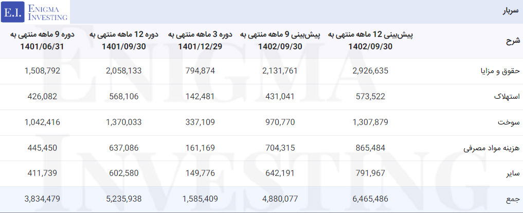 سربار شرکت س. صنایع شیمیایی ایران