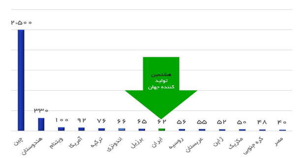 نمودار میزان تولید سیمان در سیتا