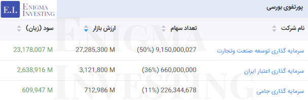 پرتفوی بورسی در تحلیل بنیادی وتوصا
