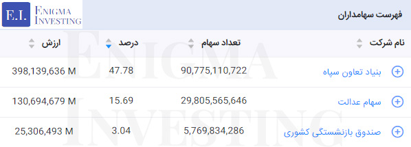 سهامداران تلفیقی شرکت فولاد خوزستان