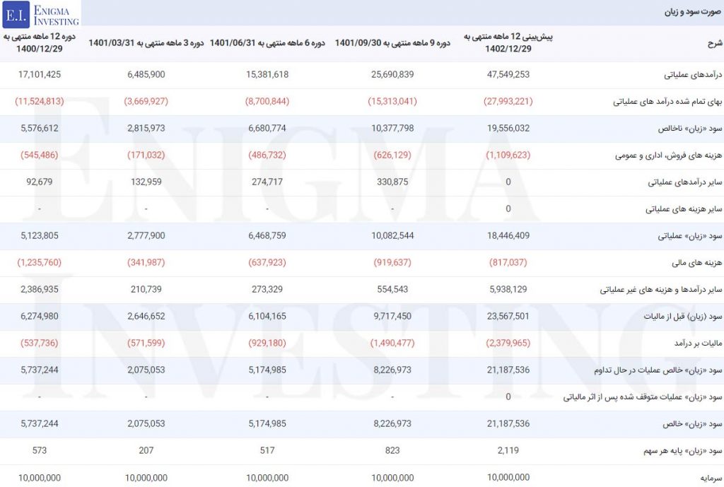 صورت سود و زیان در تحلیل غصینو