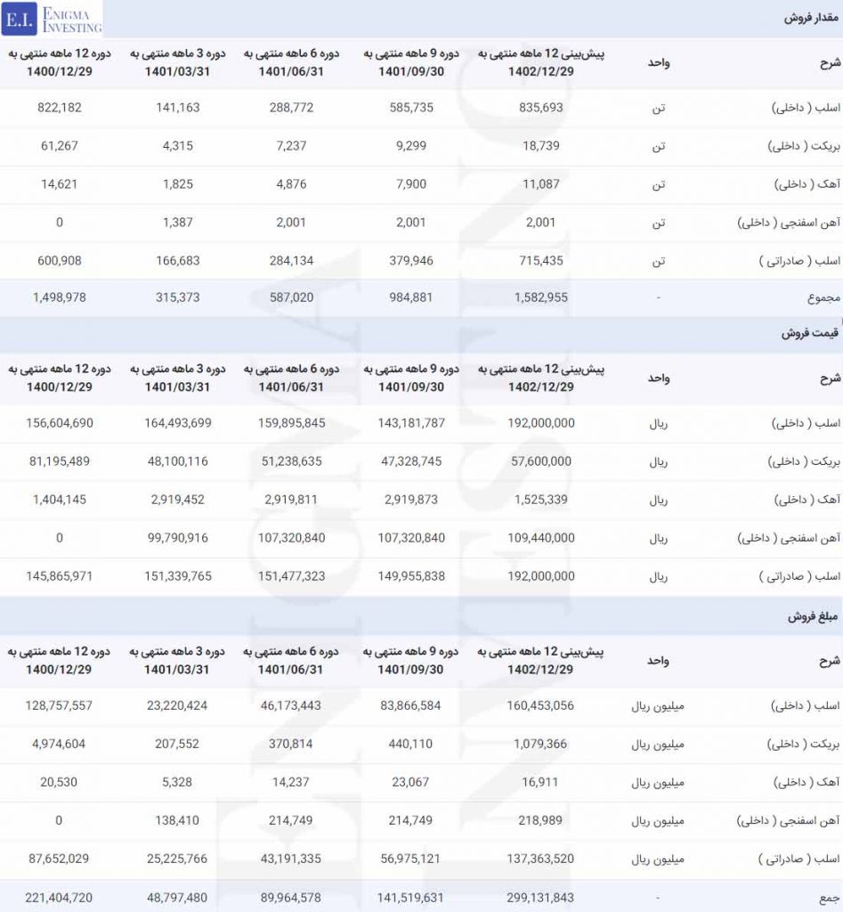 فروش در تحلیل بنیادی هرمز
