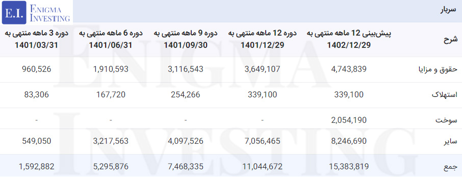 سربار شرکت پروپیلن جم