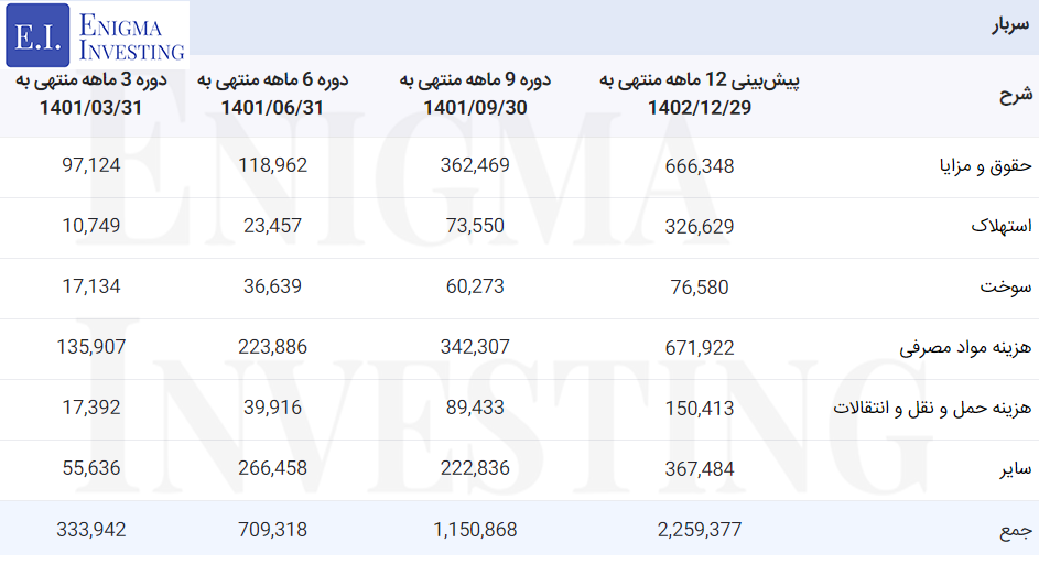 سربار در تحلیل کفرا