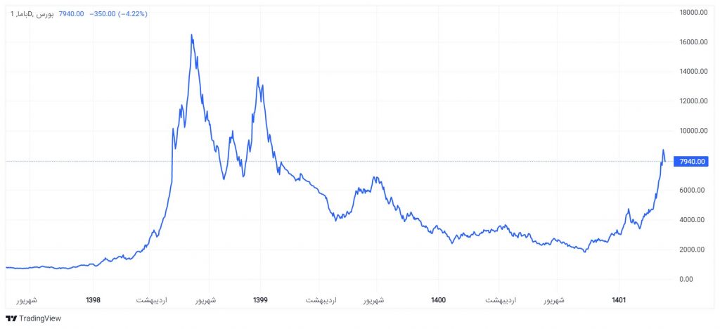 نمودار قیمتی سهام شرکت باما