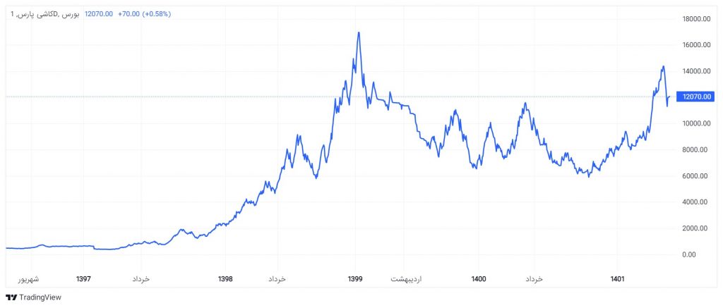 نمودار قیمتی سهام