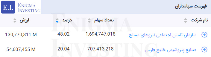 سهامداران تلفیقی شرکت صنایع پتروشیمی کرمانشاه
