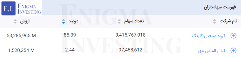 سهامداران تلفیقی