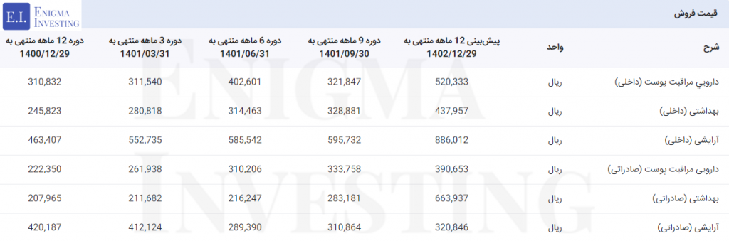 قیمت فروش محصولات شرکت