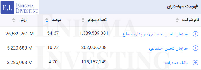 سهامداران تلفیقی شرکت سیمان سپاهان