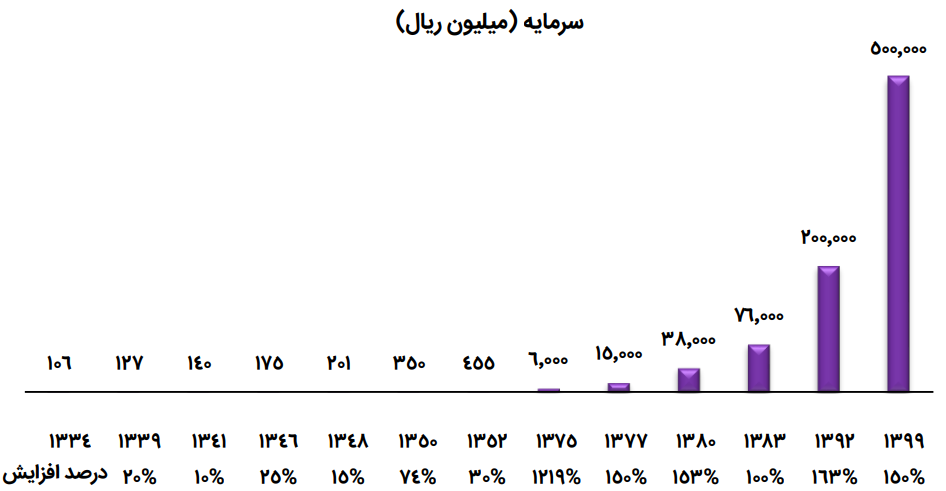 روند تغییرات در سرمایه شرکت سیمان اصفهان