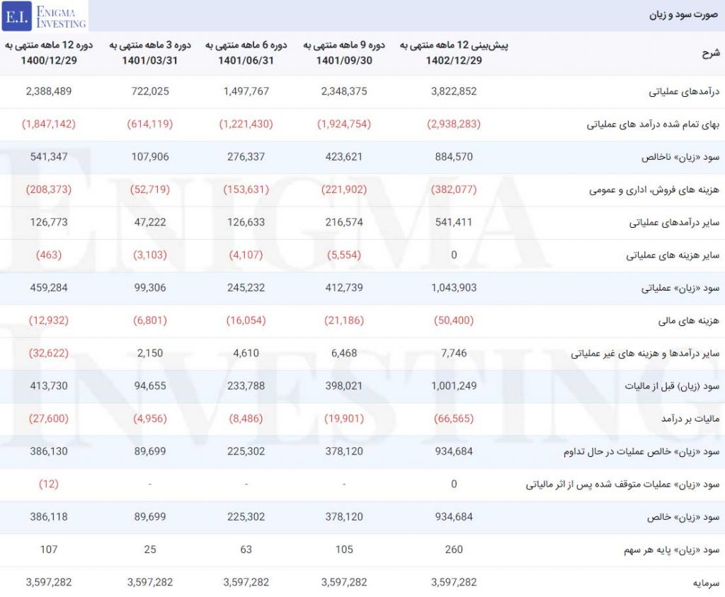 صورت سود و زیان در تحلیل شسینا
