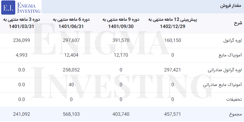 مقدار فروش در تحلیل شلرد