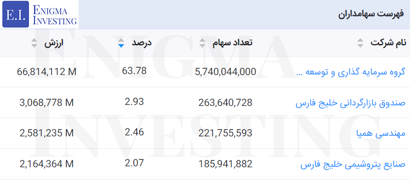 سهامداران در تحلیل بنیادی شلرد