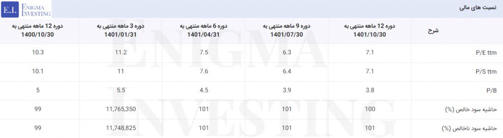 نسبتهای مالی شرکت مدیریت سرمایهگذاری امید