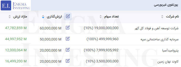 پرتفوی غیربورسی در تحلیل وامید