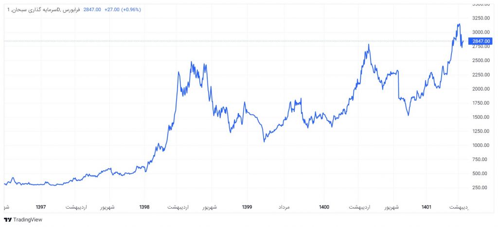 نمودار قیمتی سهام