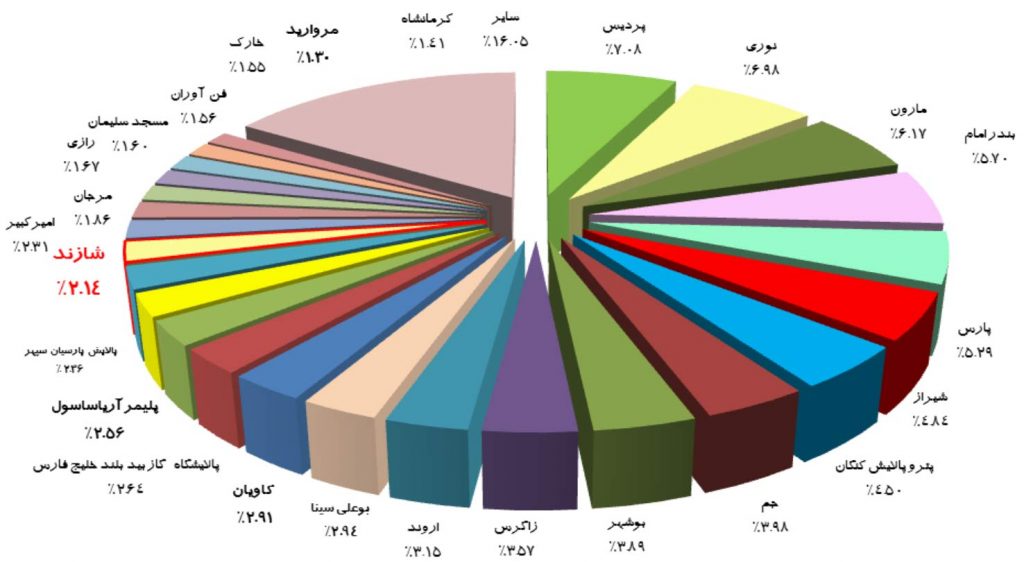  سهم تولید شرکت‌های پتروشیمی ایران در سال 1401