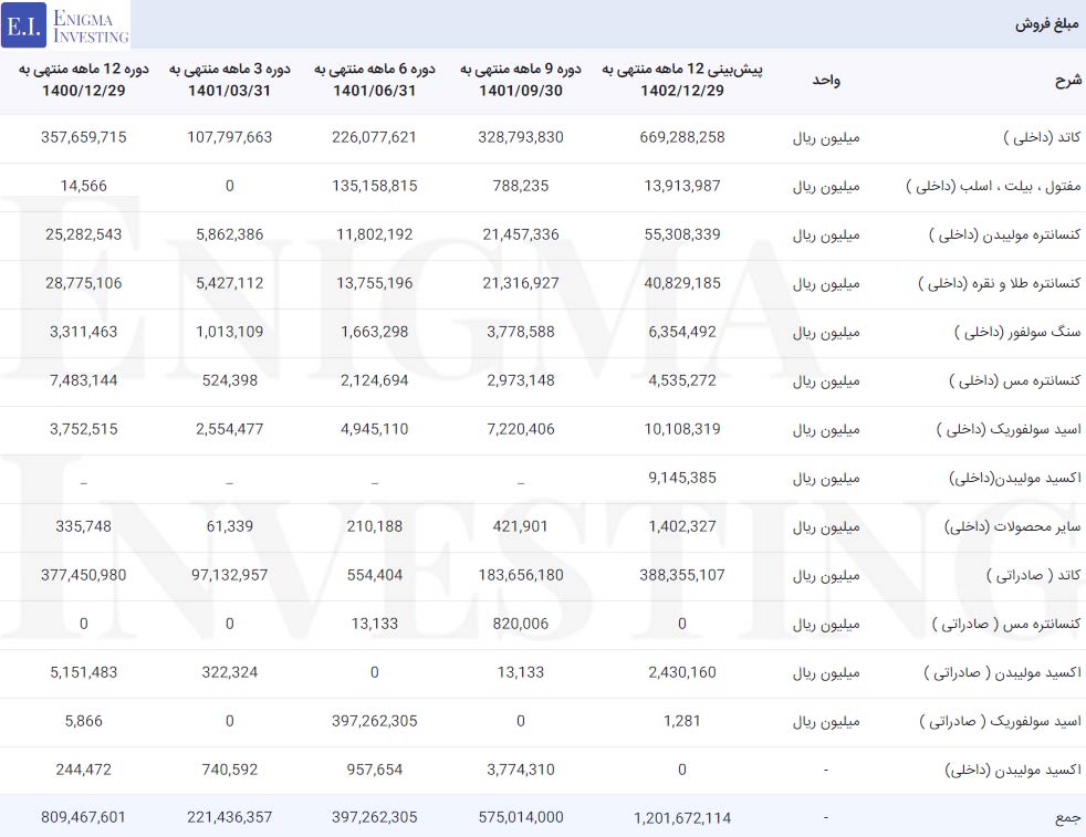 مبلغ فروش در تحلیل بنیادی فملی