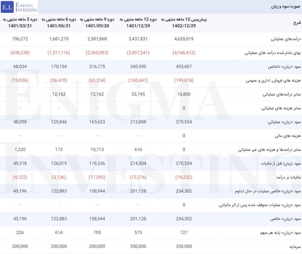 صورت سود و زیان در تحلیل فمراد