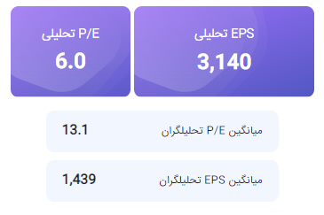 تحلیل بنیادی فنورد