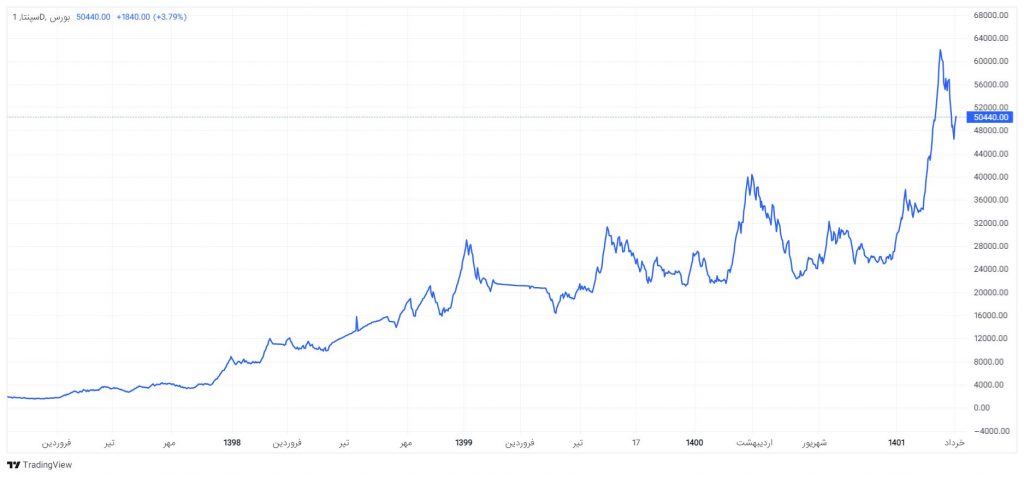 نمودار قیمتی سهام شرکت سپنتا