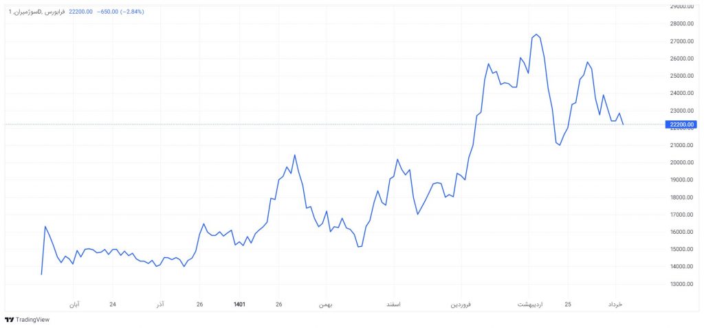 نمودار قیمتی شرکت سوژمیران