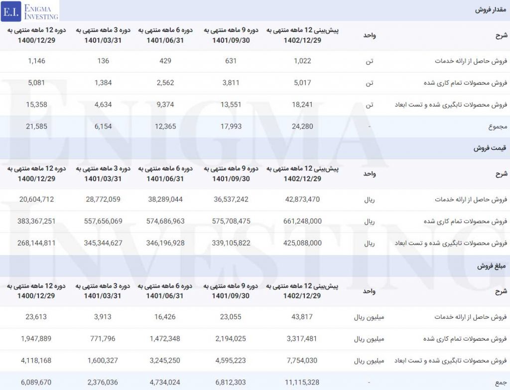 فروش در تحلیل بنیادی فولای