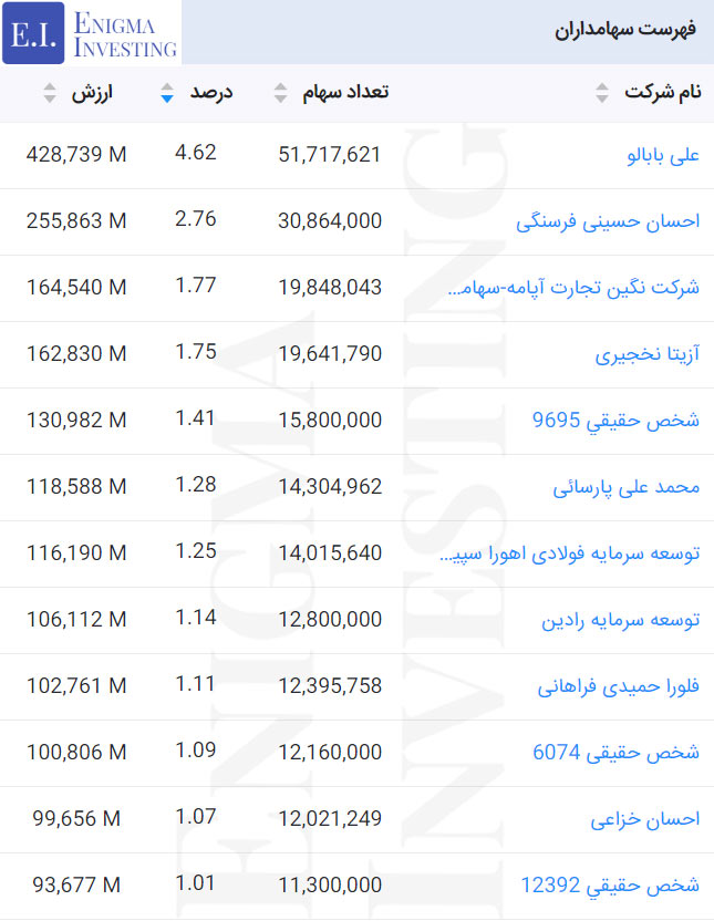 سهامداران فولای