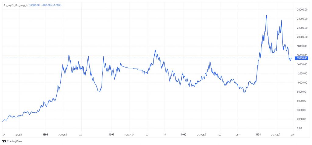 نمودار قیمتی سهام شرکت پاکدیس