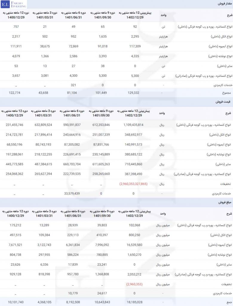 فروش در تحلیل بنیادی غدیس