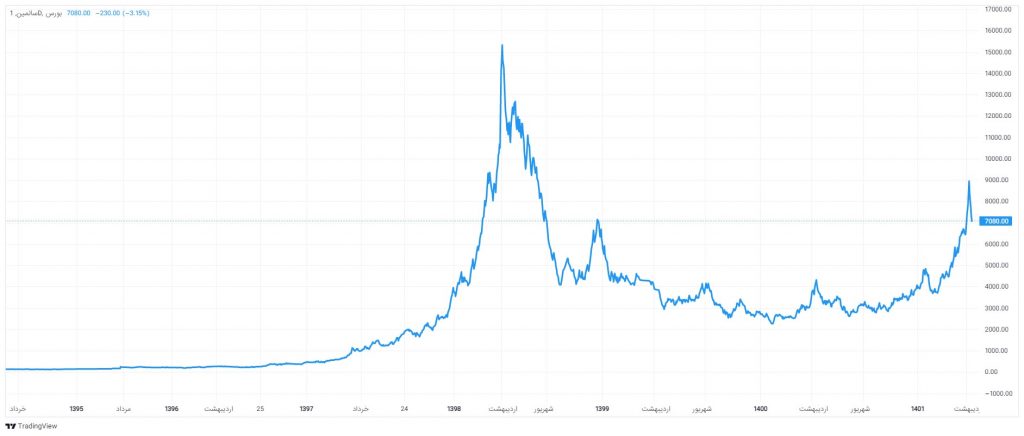 نمودار روند قیمتی سهام غسالم 