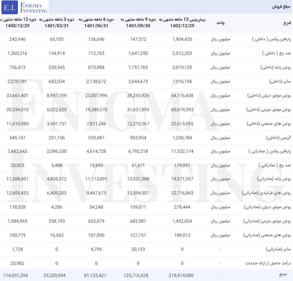 مبلغ فروش شرکت نفت بهران