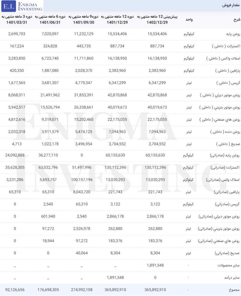 مقدار فروش در تحلیل شنفت