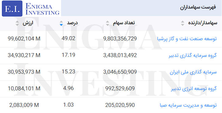 سهامداران بالای یک درصد در تحلیل بنیادی شنفت