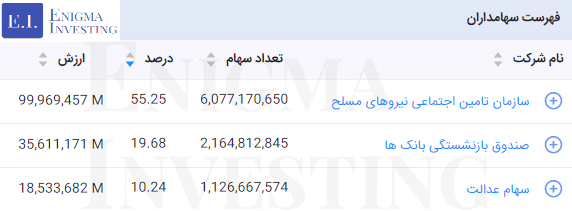 سهامداران تلفیقی شرکت پالایش نفت شیراز