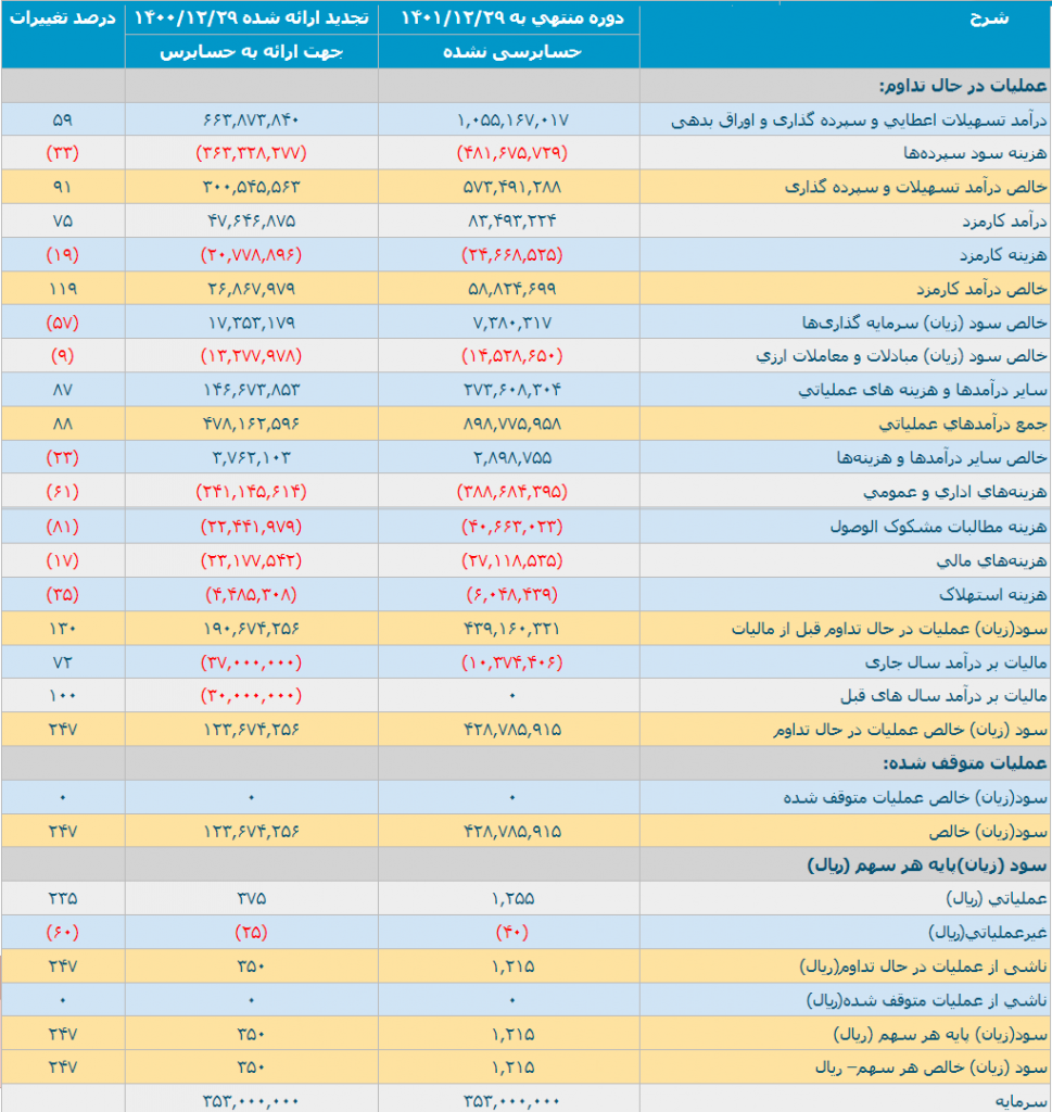 صورت سود و زیان در تحلیل بنیادی وبملت