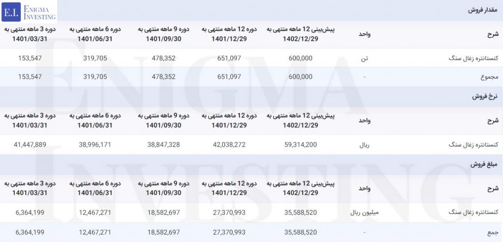 فروش در تحلیل بنیادی کزغال