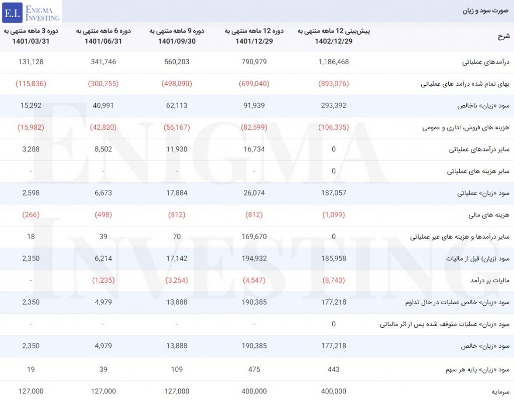 صورت سود و زیان در تحلیل نمرینو