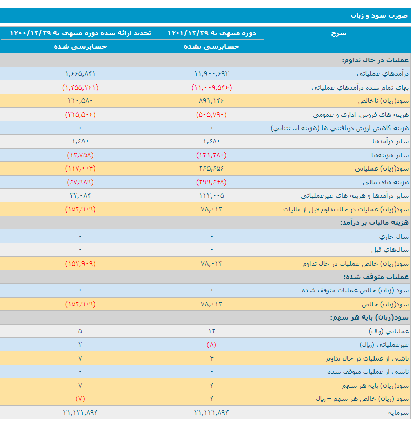 صورت سود و زیان در تحلیل بنیادی تپکو