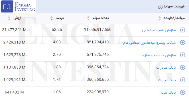 سهامداران بالای یک درصد