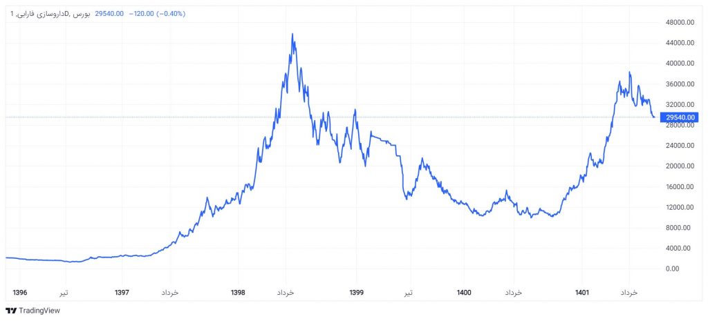 نمودار قیمتی سهام دفارا